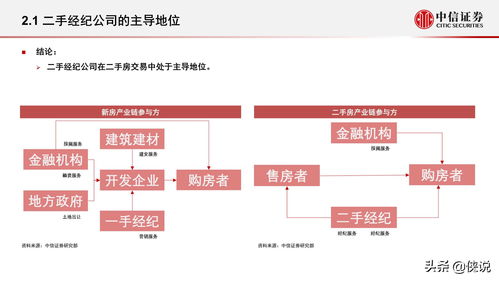 存量住房市场的投资机会 非证券业务的投资管理视角