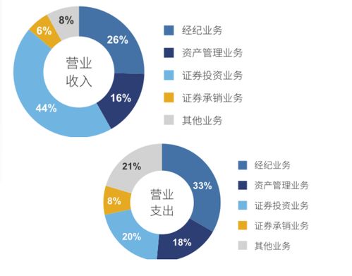 中信证券半年净赚百亿背后的业务分化逻辑