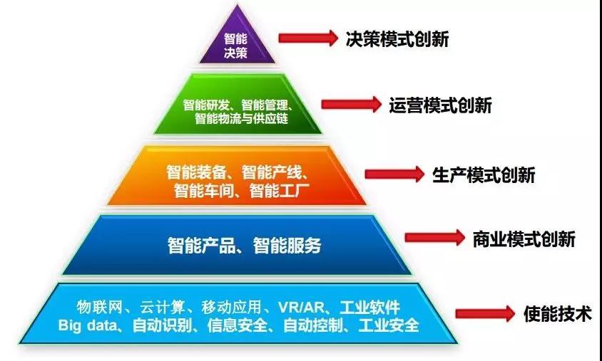 到底什么是智能工厂？如何帮助企业智能化转型？