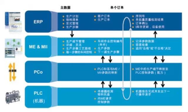 SAP工业4.0解决方案 开放式集成工厂——非证券业务的投资管理创新
